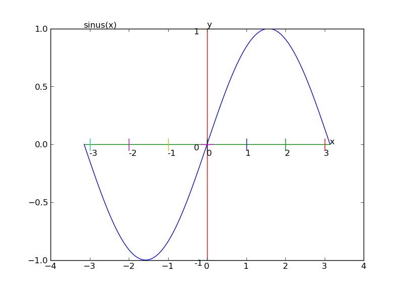 C y et. Y = A * sin(ωt - KX + Φ). Courbes. Как читать 𝑓(𝑥)>0 при 𝑥∈(−𝜋/4; 3𝜋/4)..